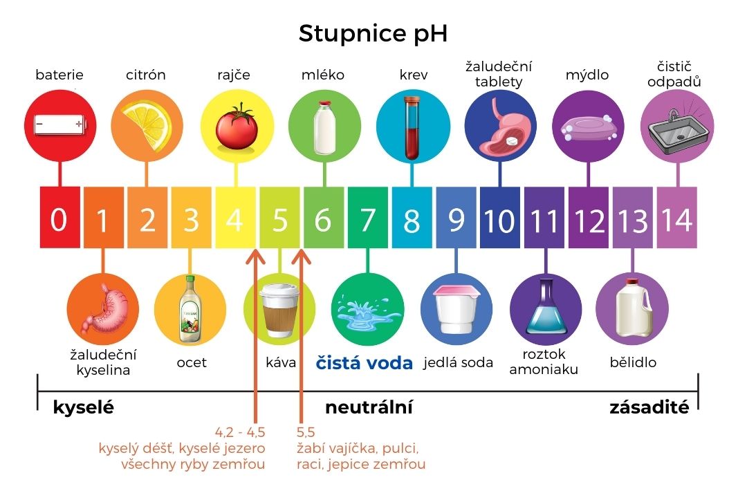 Stupnica pH